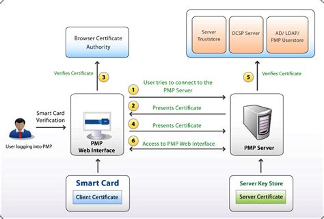 How to: Establish an MRC session using SmarCard authentication